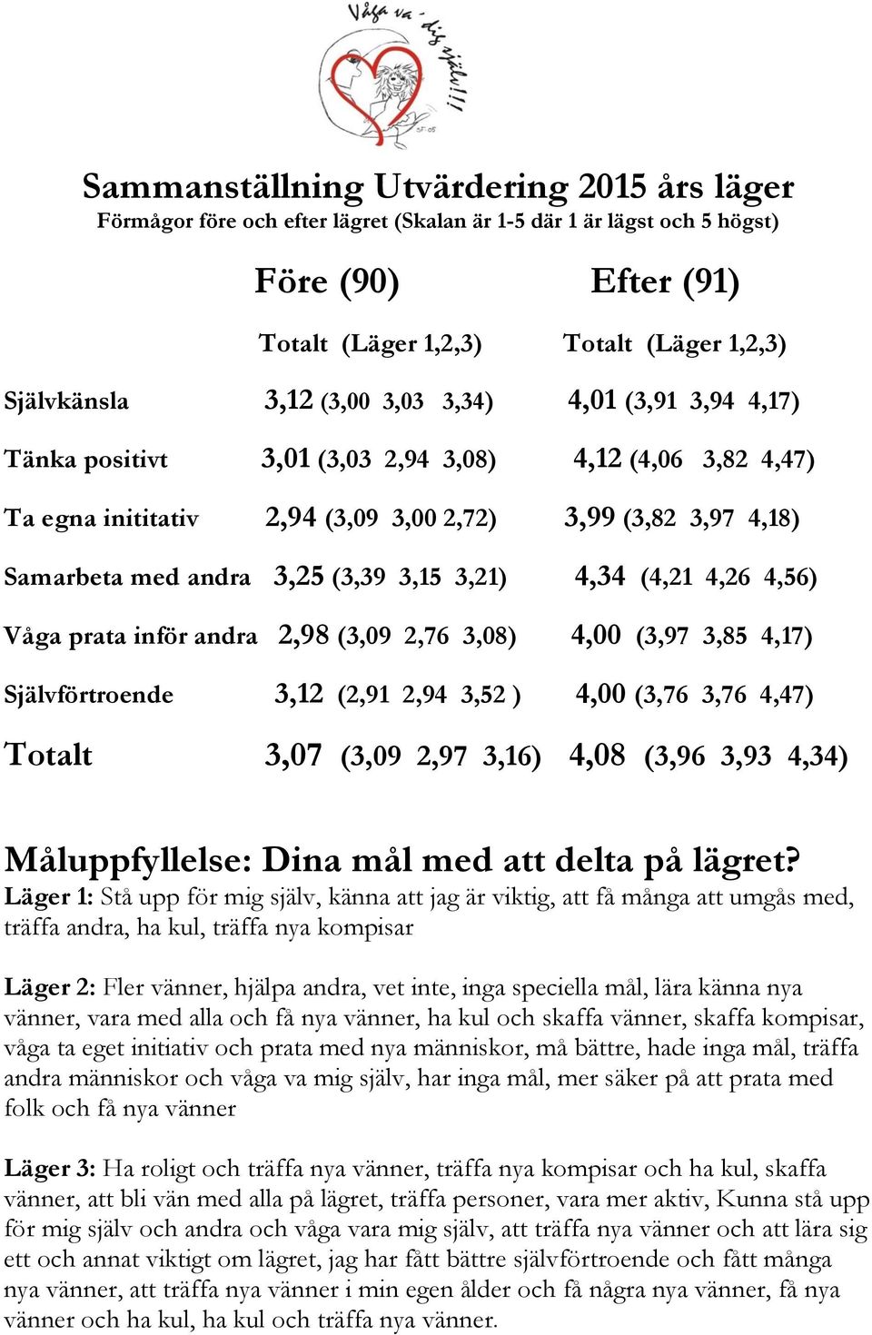 andra 2,98 (3,09 2,76 3,08) 4,00 (3,97 3,85 4,17) Självförtroende 3,12 (2,91 2,94 3,52 ) 4,00 (3,76 3,76 4,47) Totalt 3,07 (3,09 2,97 3,16) 4,08 (3,96 3,93 4,34) Måluppfyllelse: Dina mål med att