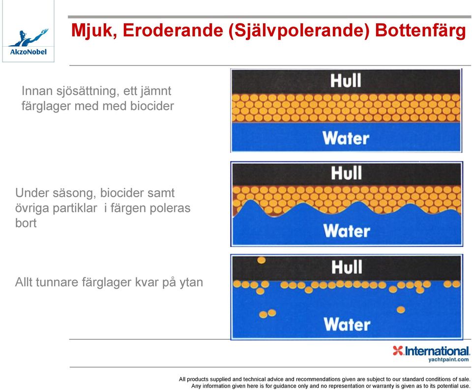 Under säsong, biocider samt övriga partiklar i