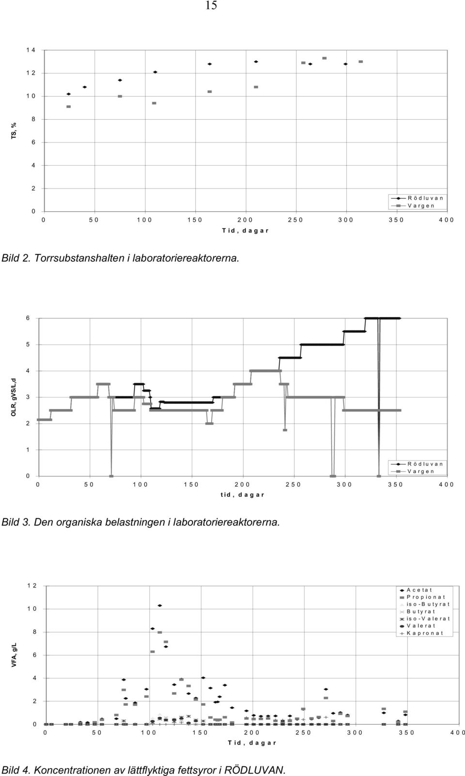 6 5 4 OLR, gvs/l,d 3 2 1 0 Rödluvan Vargen 0 50 100 150 200 250 300 350 400 tid, dagar Bild 3.