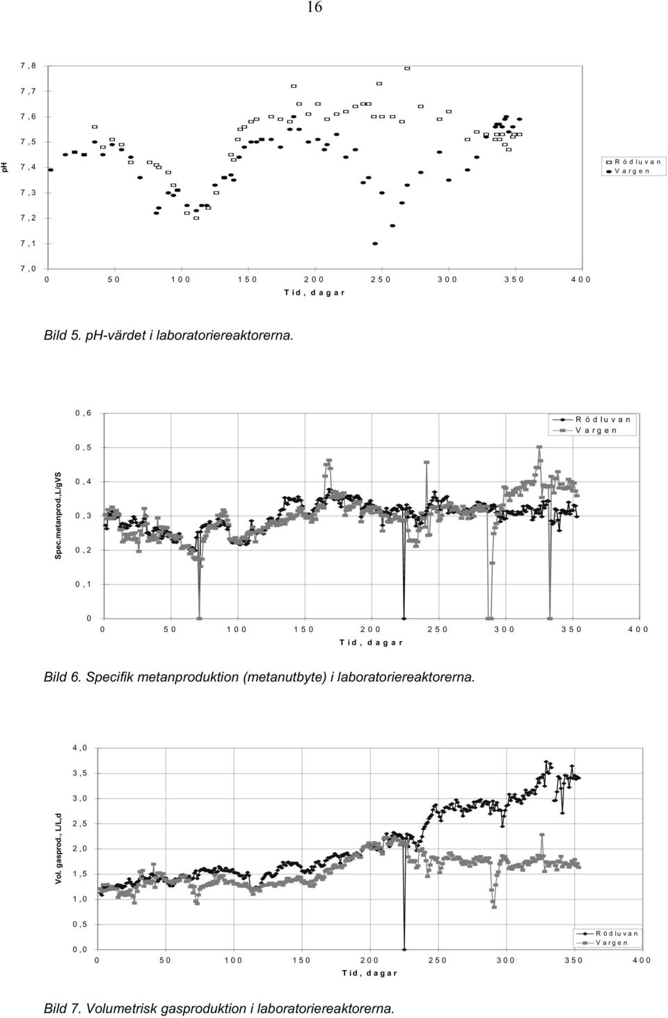 ,L/gVS 0,4 0,3 0,2 0,1 0 0 50 100 150 200 250 300 350 400 Tid, dagar Bild 6.