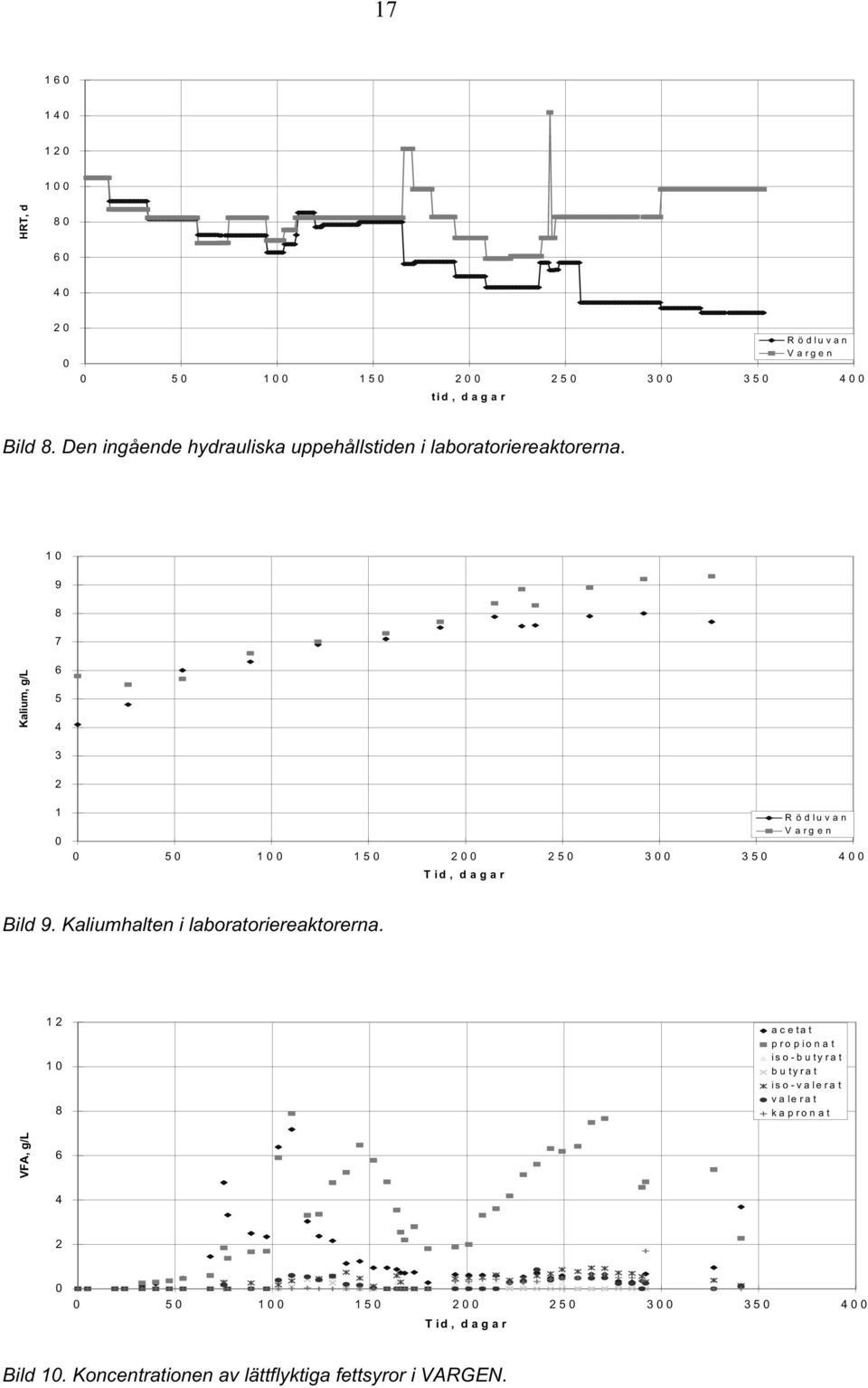 10 9 8 7 Kalium, g/l 6 5 4 3 2 1 0 Rödluvan Vargen 0 50 100 150 200 250 300 350 400 Tid, dagar Bild 9.