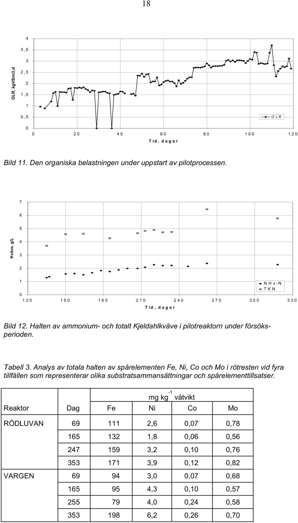 Analys av totala halten av spårelementen Fe, Ni, Co och Mo i rötresten vid fyra tillfällen som representerar olika substratsammansättningar och spårelementtillsatser.