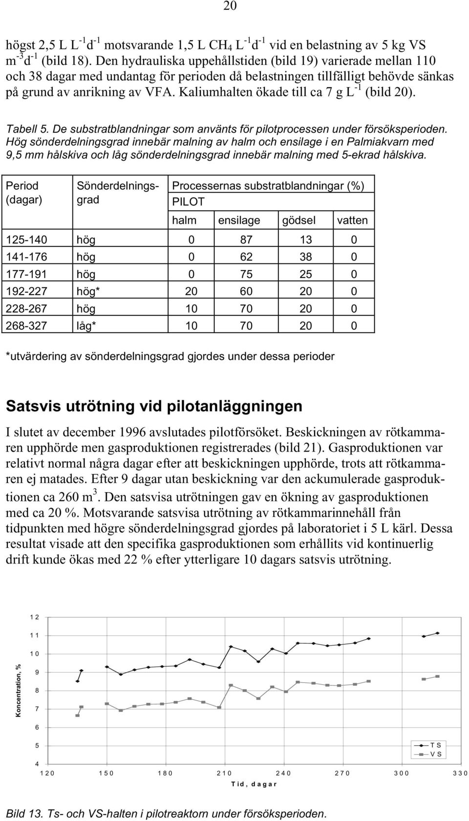 Kaliumhalten ökade till ca 7 g L -1 (bild 20). Tabell 5. De substratblandningar som använts för pilotprocessen under försöksperioden.