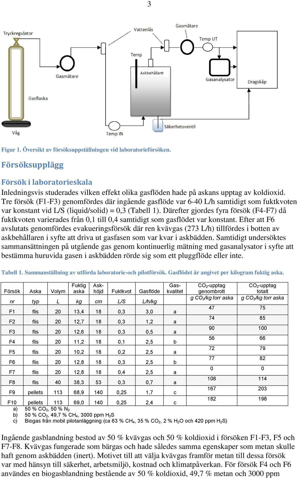 Tre försök (F1-F3) genomfördes där ingående gasflöde var 6-40 L/h samtidigt som fuktkvoten var konstant vid L/S (liquid/solid) = 0,3 (Tabell 1).