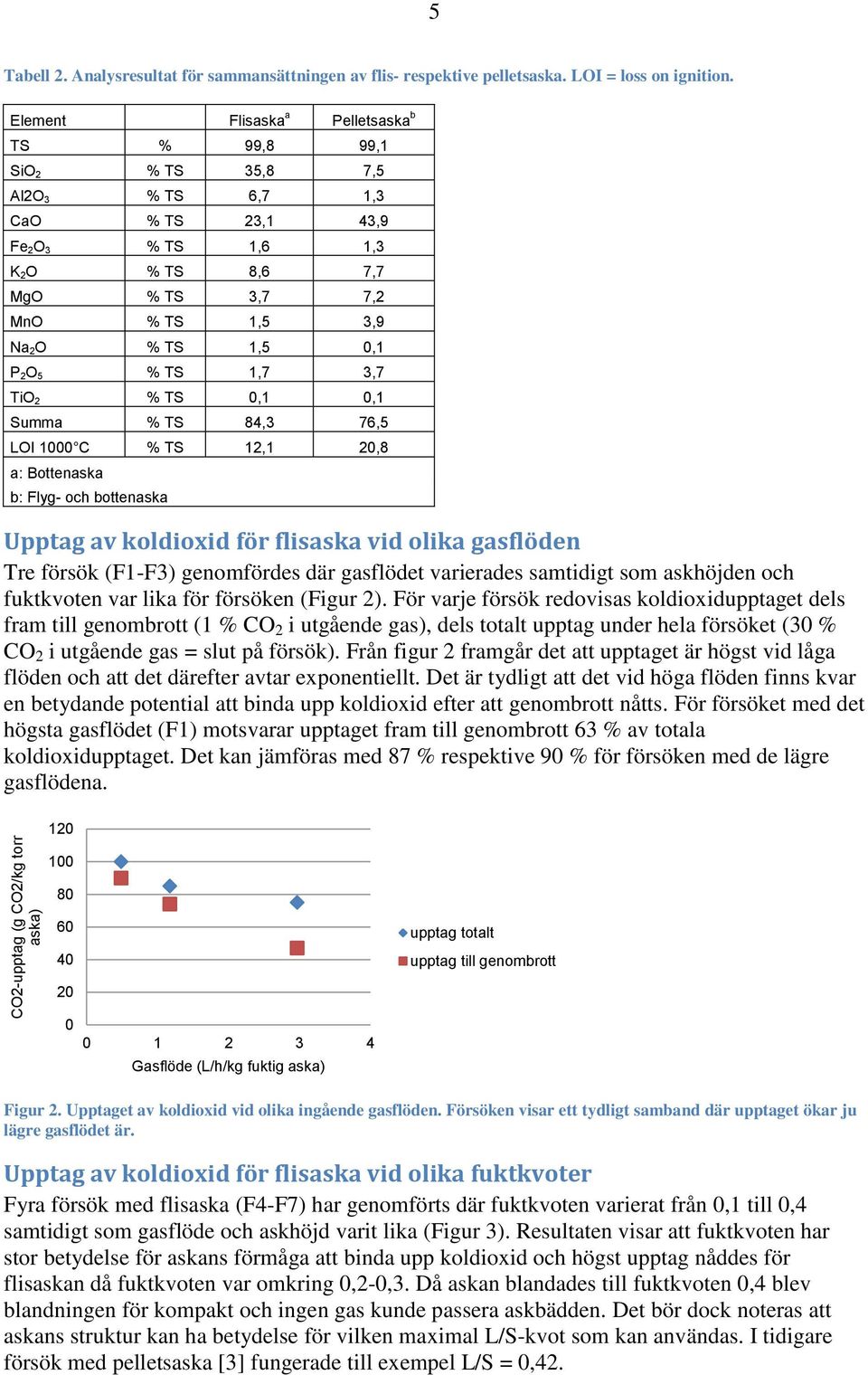 P 2O 5 % TS 1,7 3,7 TiO 2 % TS 0,1 0,1 Summa % TS 84,3 76,5 LOI 1000 C % TS 12,1 20,8 a: Bottenaska b: Flyg- och bottenaska Upptag av koldioxid för flisaska vid olika gasflöden Tre försök (F1-F3)