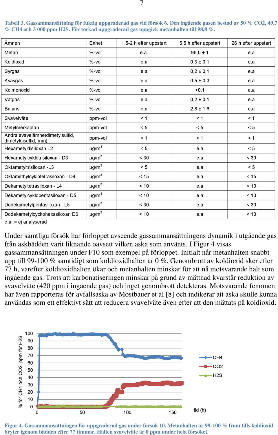 a Syrgas %-vol e.a 0,2 ± 0,1 e.a Kvävgas %-vol e.a 0,5 ± 0,3 e.a Kolmonoxid %-vol e.a <0,1 e.a Vätgas %-vol e.a 0,2 ± 0,1 e.a Balans %-vol e.a 2,8 ± 1,6 e.