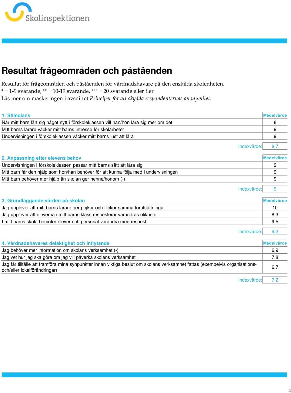 sig mer om det 8 Mitt barns lärare väcker mitt barns intresse för skolarbetet 9 Undervisningen i förskoleklassen väcker mitt barns lust att lära 9 Indexvärde: 8,7 2 Anpassning efter elevens behov