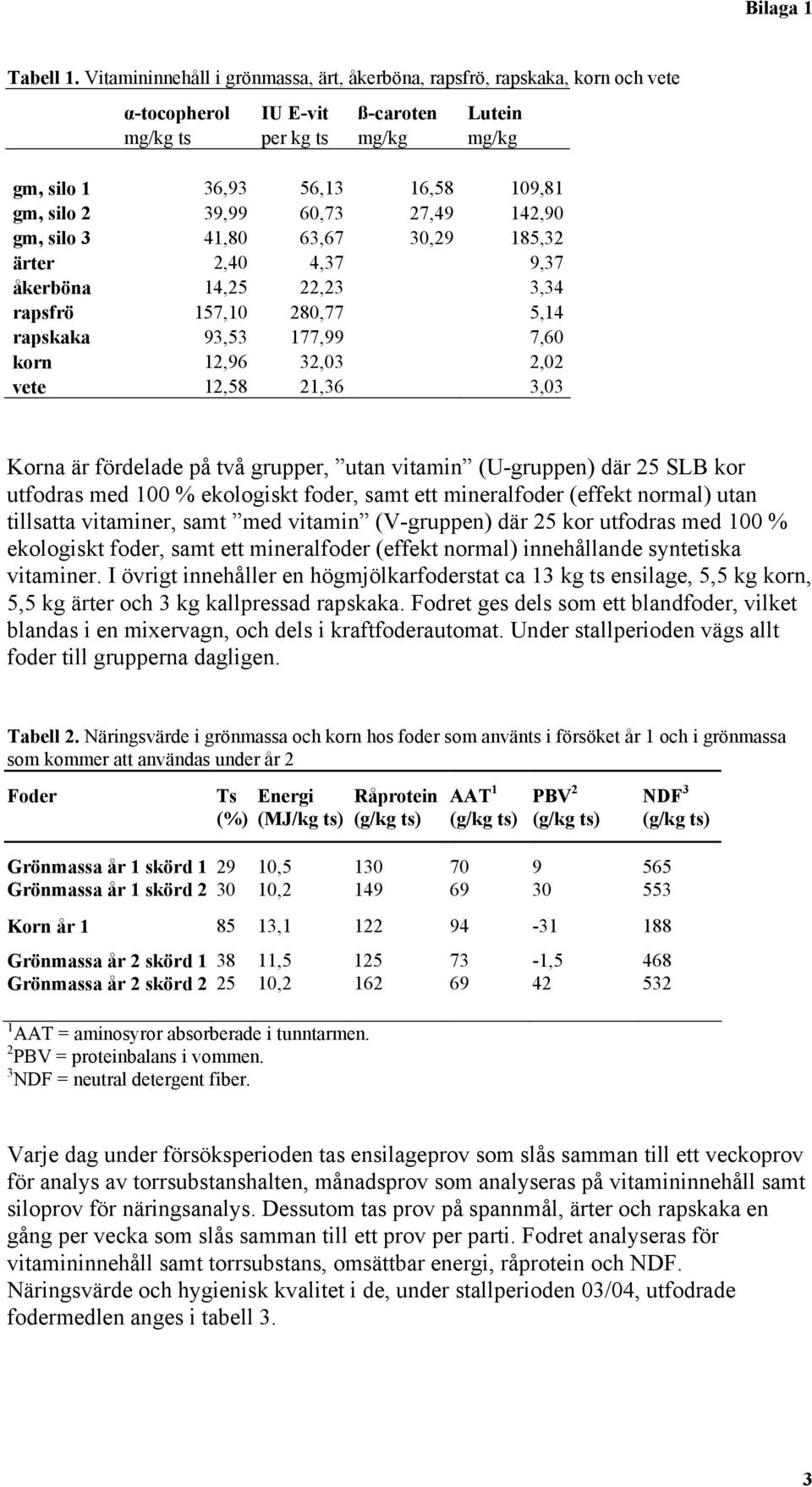 60,73 27,49 142,90 gm, silo 3 41,80 63,67 30,29 185,32 ärter 2,40 4,37 9,37 åkerböna 14,25 22,23 3,34 rapsfrö 157,10 280,77 5,14 rapskaka 93,53 177,99 7,60 korn 12,96 32,03 2,02 vete 12,58 21,36 3,03