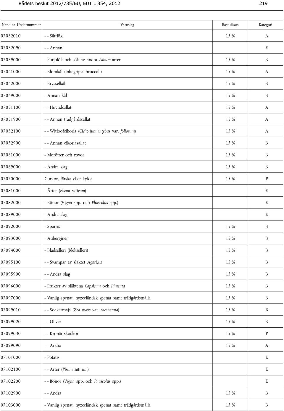 foliosum) 1 07052900 Annan cikoriasallat 15 % B 07061000 Morötter och rovor 15 % B 07069000 Andra slag 15 % B 07070000 Gurkor, färska eller kylda 15 % P 07081000 Ärter (Pisum sativum) E 07082000