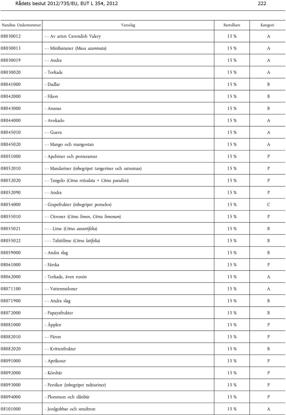 P 08052020 Tangelo (Citrus reticulata Citrus paradisis) 15 % P 08052090 Andra 15 % P 08054000 Grapefrukter (inbegripet pomelos) 15 % C 08055010 Citroner (Citrus limon, Citrus limonum) 15 % P 08055021