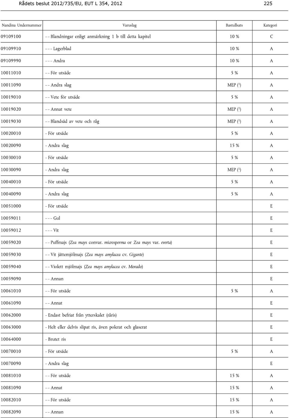 slag MEP ( 1 ) A 10040010 För utsäde 10040090 Andra slag 10051000 För utsäde E 10059011 Gul E 10059012 Vit E 10059020 Puffmajs (Zea mays convar. microsperma or Zea mays var.