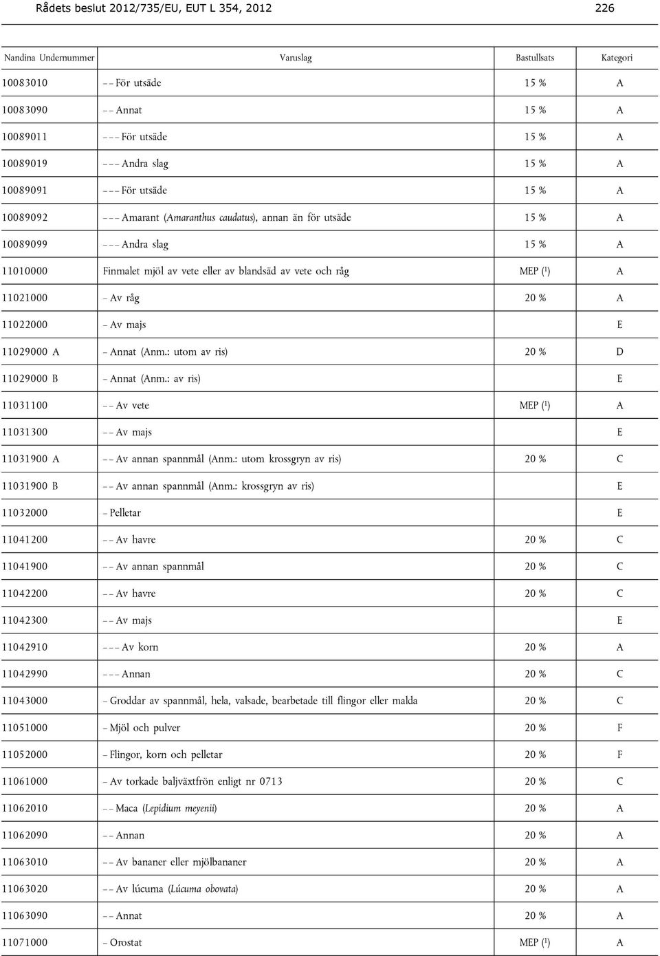 : utom av ris) 20 % D 11029000 B Annat (Anm.: av ris) E 11031100 Av vete MEP ( 1 ) A 11031300 Av majs E 11031900 A Av annan spannmål (Anm.