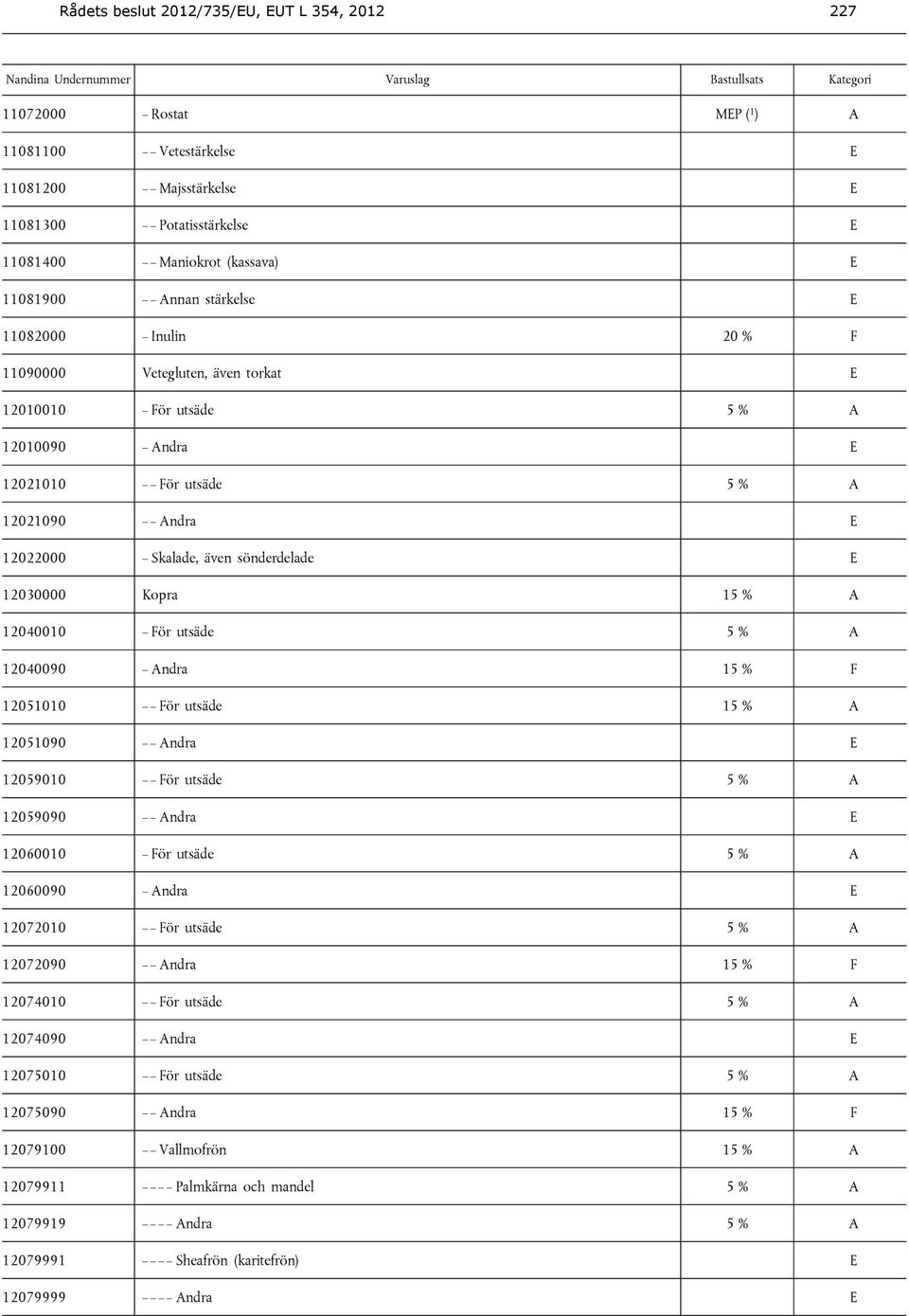 Kopra 1 12040010 För utsäde 12040090 Andra 15 % F 12051010 För utsäde 1 12051090 Andra E 12059010 För utsäde 12059090 Andra E 12060010 För utsäde 12060090 Andra E 12072010 För utsäde 12072090 Andra