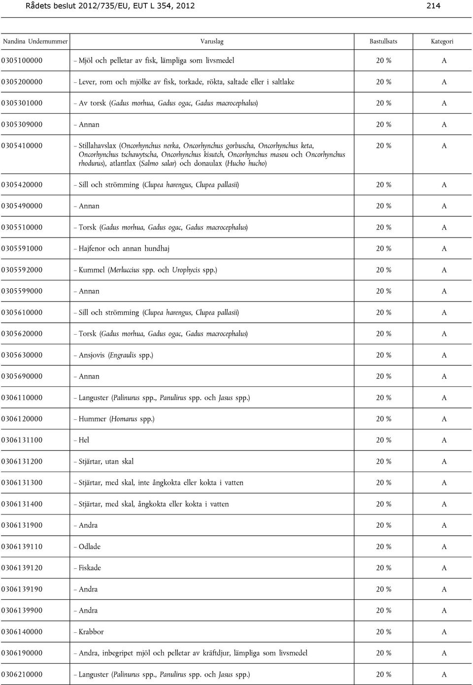 Oncorhynchus tschawytscha, Oncorhynchus kisutch, Oncorhynchus masou och Oncorhynchus rhodurus), atlantlax (Salmo salar) och donaulax (Hucho hucho) 20 % A 0305420000 Sill och strömming (Clupea