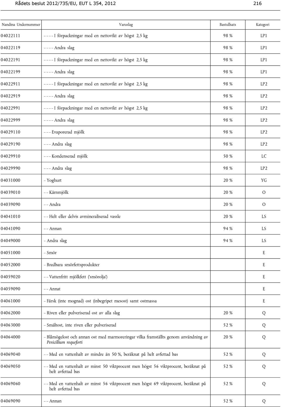 LP2 04022999 Andra slag 98 % LP2 04029110 Evaporerad mjölk 98 % LP2 04029190 Andra slag 98 % LP2 04029910 Kondenserad mjölk 50 % LC 04029990 Andra slag 98 % LP2 04031000 Yoghurt 20 % YG 04039010