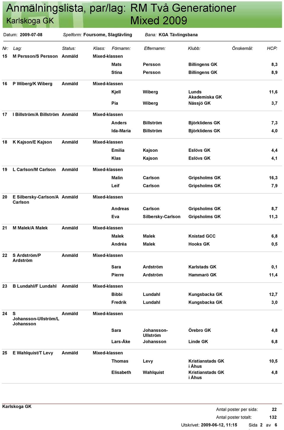 Billingens GK 8,3 Stina Persson Billingens GK 8,9 Kjell Wiberg Lunds 11,6 Akademiska GK Pia Wiberg Nässjö GK 3,7 Anders Billström Björklidens GK 7,3 Ida-Maria Billström Björklidens GK 4,0 Emilia