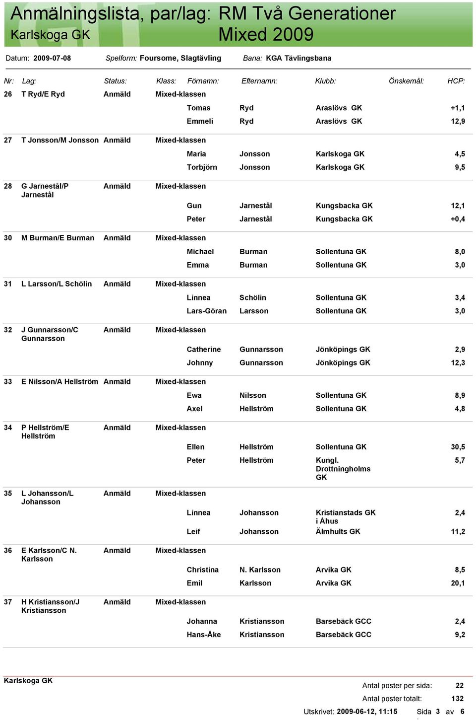 Karlsson 37 H Kristiansson/J Kristiansson Efternamn Klubb Önskemål HCP Tomas Ryd Araslövs GK +1,1 Emmeli Ryd Araslövs GK 12,9 Maria Jonsson 4,5 Torbjörn Jonsson 9,5 Gun Jarnestål Kungsbacka GK 12,1