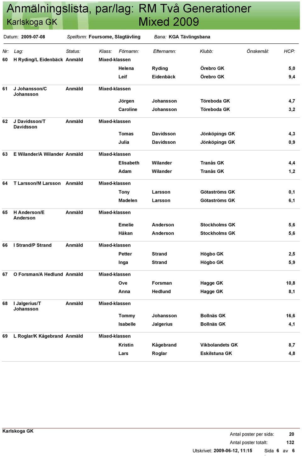 Wilander Tranås GK 4,4 Adam Wilander Tranås GK 1,2 64 T Larsson/M Larsson Tony Larsson Götaströms GK 0,1 Madelen Larsson Götaströms GK 6,1 65 H Anderson/E Anderson Emelie Anderson Stockholms GK 5,6