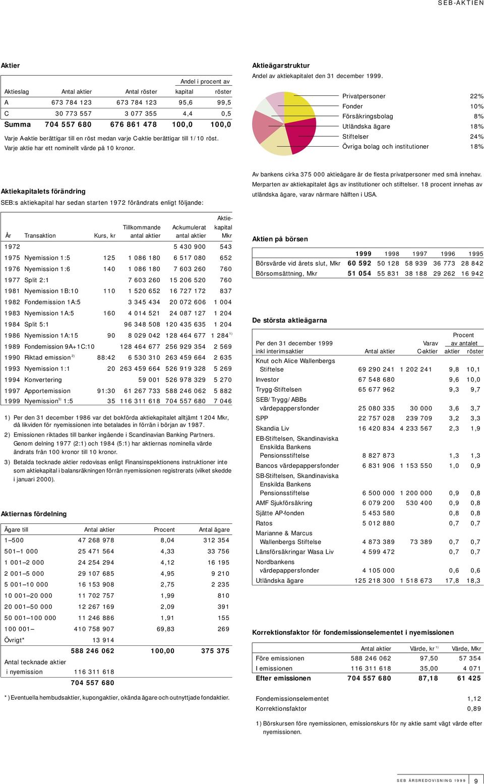 Privatpersoner 22% Fonder 10% Försäkringsbolag 8% Utländska ägare 18% Stiftelser 24% Övriga bolag och institutioner 18% Aktiekapitalets förändring SEB:s aktiekapital har sedan starten 1972 förändrats