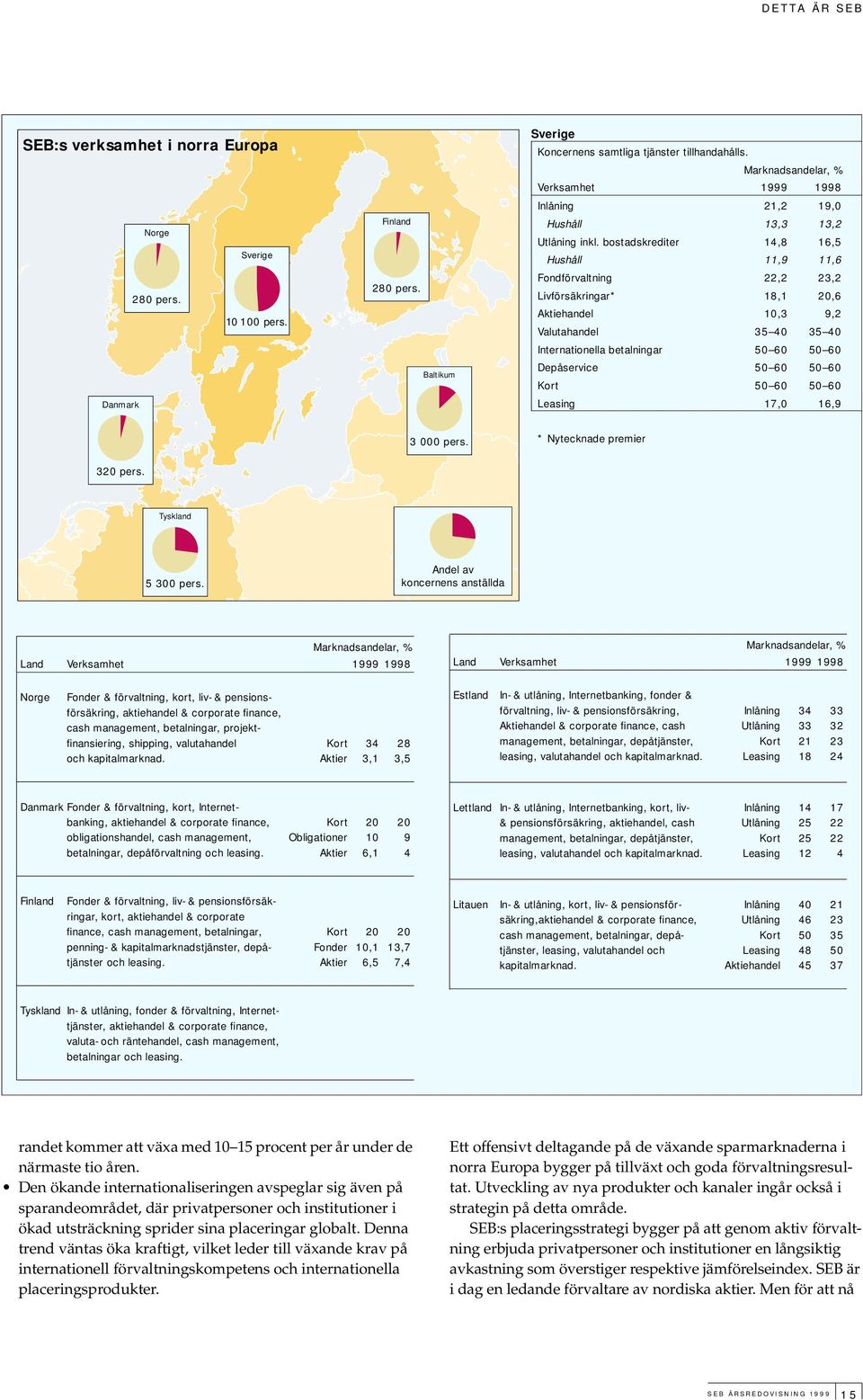 bostadskrediter 14,8 16,5 Hushåll 11,9 11,6 Fondförvaltning 22,2 23,2 Livförsäkringar* 18,1 20,6 Aktiehandel 10,3 9,2 Valutahandel 35 40 35 40 Internationella betalningar 50 60 50 60 Depåservice 50