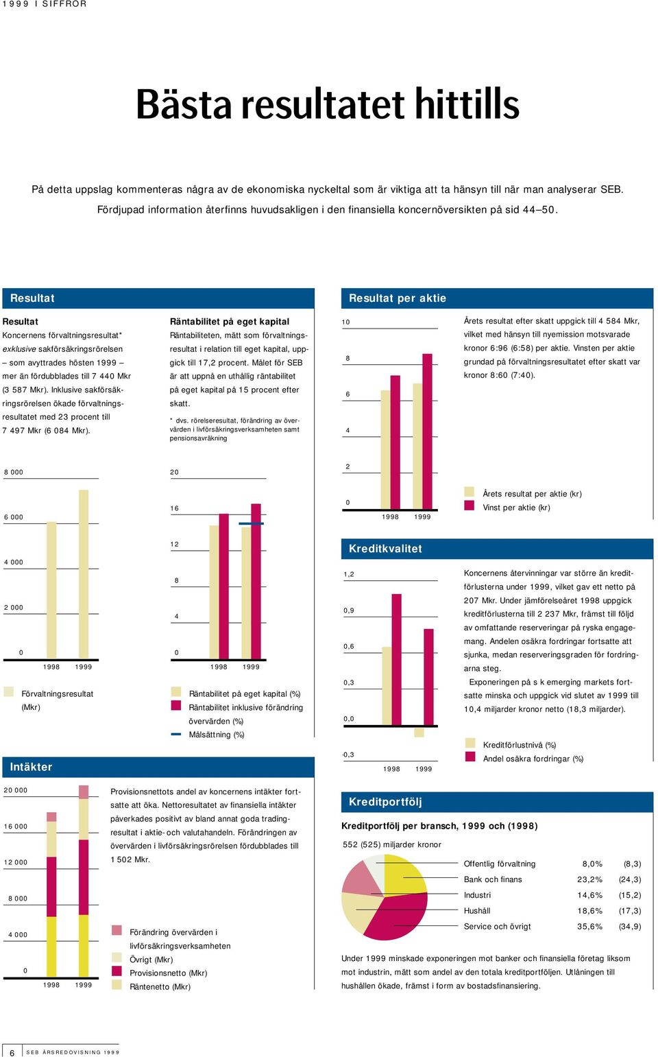 Resultat Resultat per aktie Resultat Koncernens förvaltningsresultat* exklusive sakförsäkringsrörelsen som avyttrades hösten 1999 mer än fördubblades till 7 440 Mkr (3 587 Mkr).