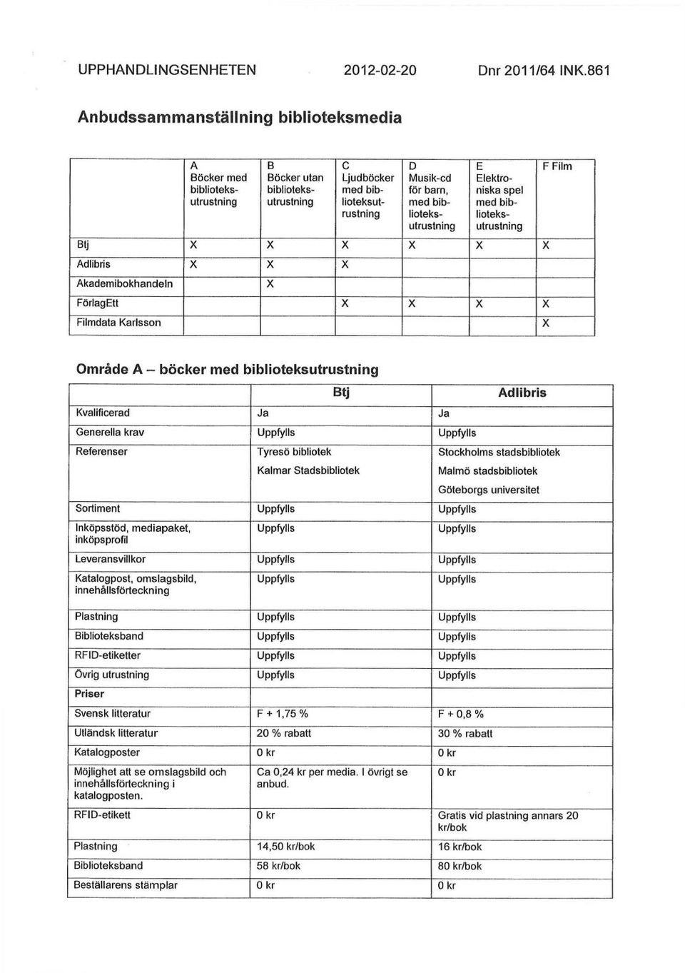 Elektroniska spel med biblioteksutrustning Btj X X X X X X Adlibris X X X Akademibokhandeln X FörlagEtt X X X X Filmdata Karlsson FFilm X Område A - böcker med biblioteksutrustning Kvalificerad Ja Ja