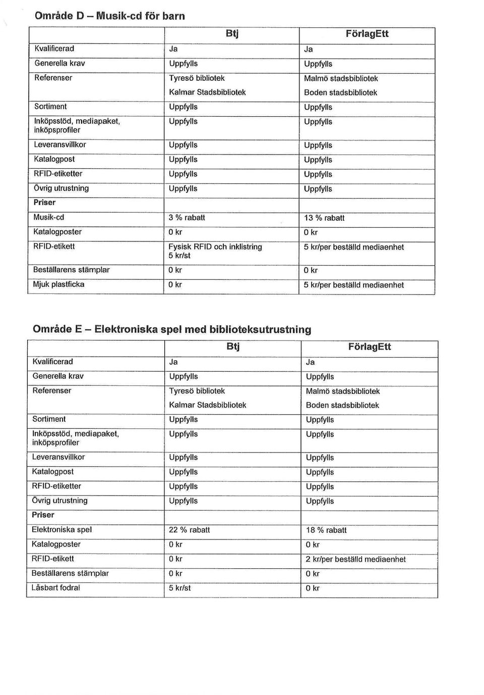 kr/per beställd mediaenhet Mjuk plastficka 0 kr 5 kr/per beställd mediaenhet Område E - Elektroniska spel med biblioteksutrustning Kvalificerad Ja Ja Generella krav Btj FörlagEtt Referenser Tyresö