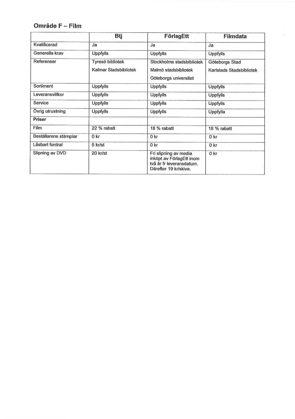 Service Övrig utrustning Uppfylla Film 22 % rabatt 18 % rabatt 18 % rabatt Beställarens stämplar Okr Okr 0 kr Låsbart fordral