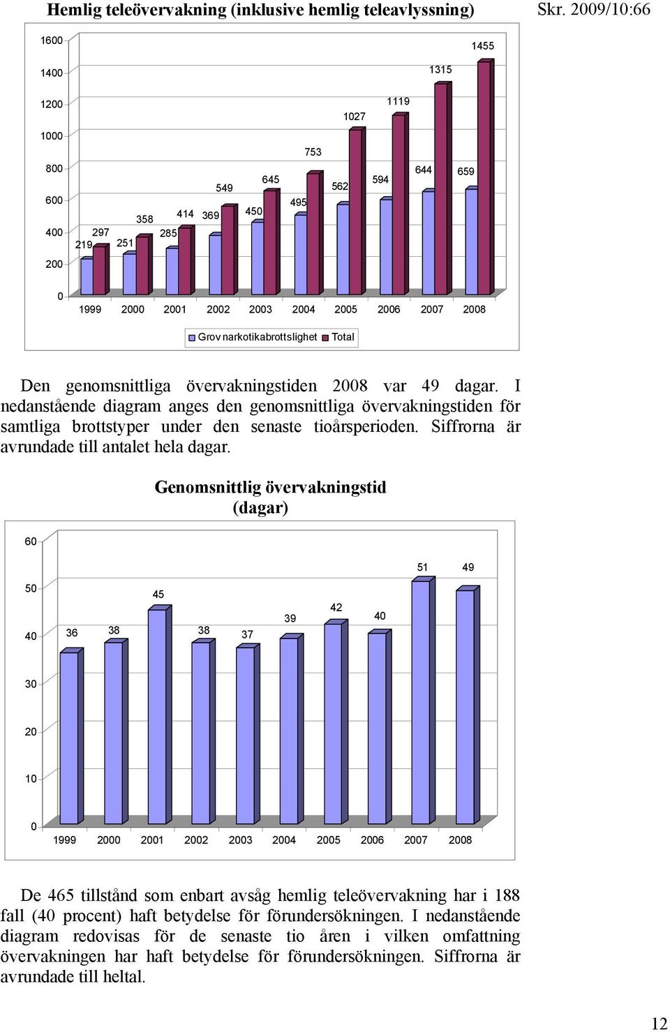 I nedanstående diagram anges den genomsnittliga övervakningstiden för samtliga brottstyper under den senaste tioårsperioden. Siffrorna är avrundade till antalet hela dagar.