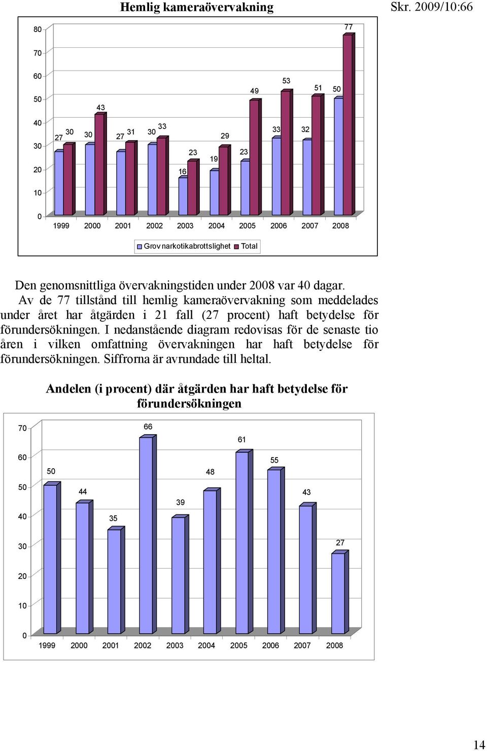 Av de 77 tillstånd till hemlig kameraövervakning som meddelades under året har åtgärden i 21 fall (27 procent) haft betydelse för förundersökningen.