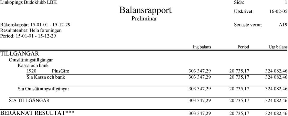 bank 1920 PlusGiro 303 347,29 20 735,17 324 082,46 S:a Kassa och bank 303 347,29 20 735,17 324 082,46 S:a Omsättningstillgångar