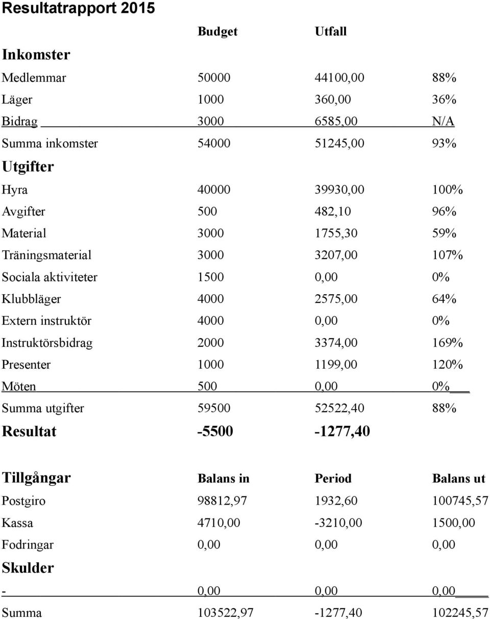 instruktör 4000 0,00 0% Instruktörsbidrag 2000 3374,00 169% Presenter 1000 1199,00 120% Möten 500 0,00 0% Summa utgifter 59500 52522,40 88% Resultat -5500-1277,40
