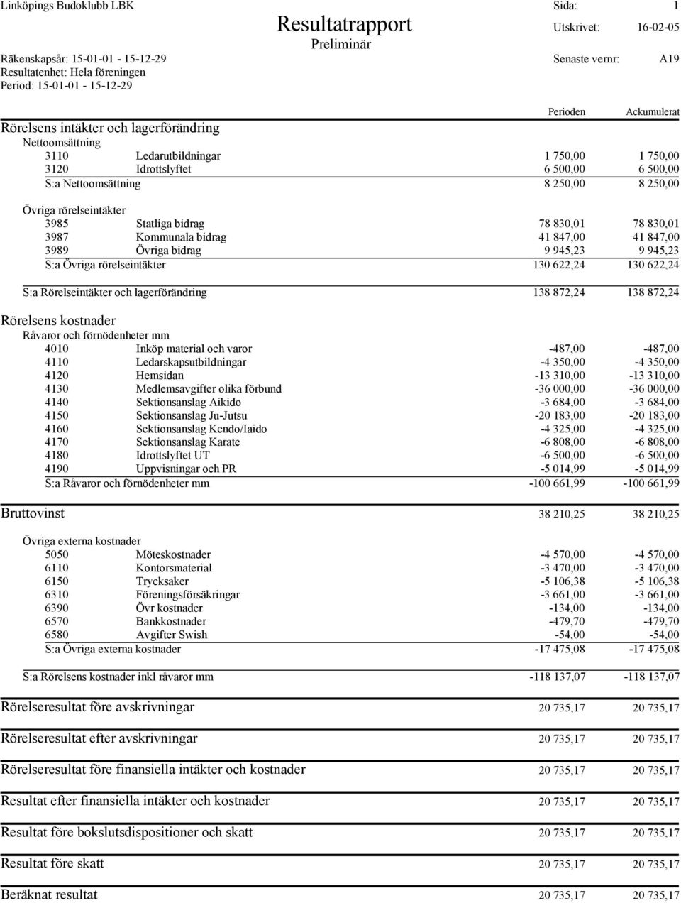 rörelseintäkter 3985 Statliga bidrag 78 830,01 78 830,01 3987 Kommunala bidrag 41 847,00 41 847,00 3989 Övriga bidrag 9 945,23 9 945,23 S:a Övriga rörelseintäkter 130 622,24 130 622,24 S:a