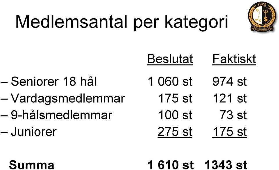 Vardagsmedlemmar 175 st 121 st