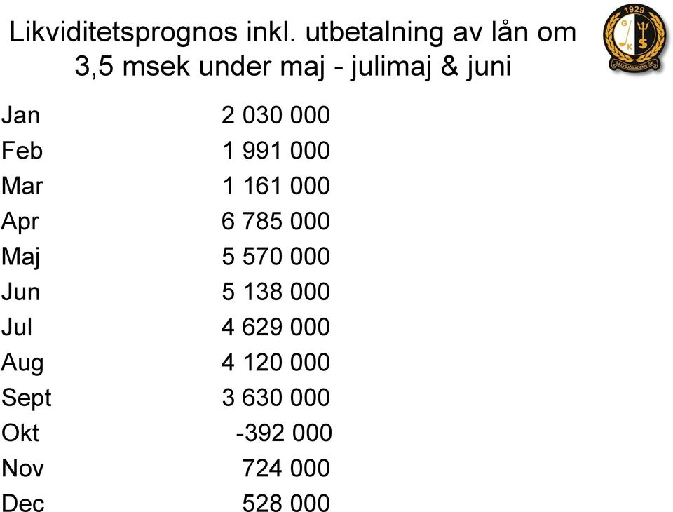 2 030 000 Feb 1 991 000 Mar 1 161 000 Apr 6 785 000 Maj 5 570