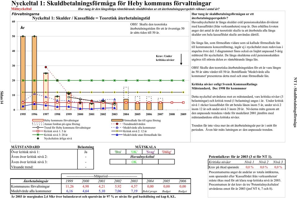 Hur tung är skuldbetalningsförmågan ur ett återbetalningsperspektiv? Huvudnyckeltalet är långa skulder exkl pensionsskulden dividerat med kassaflödet (från verksamheten) resp år.