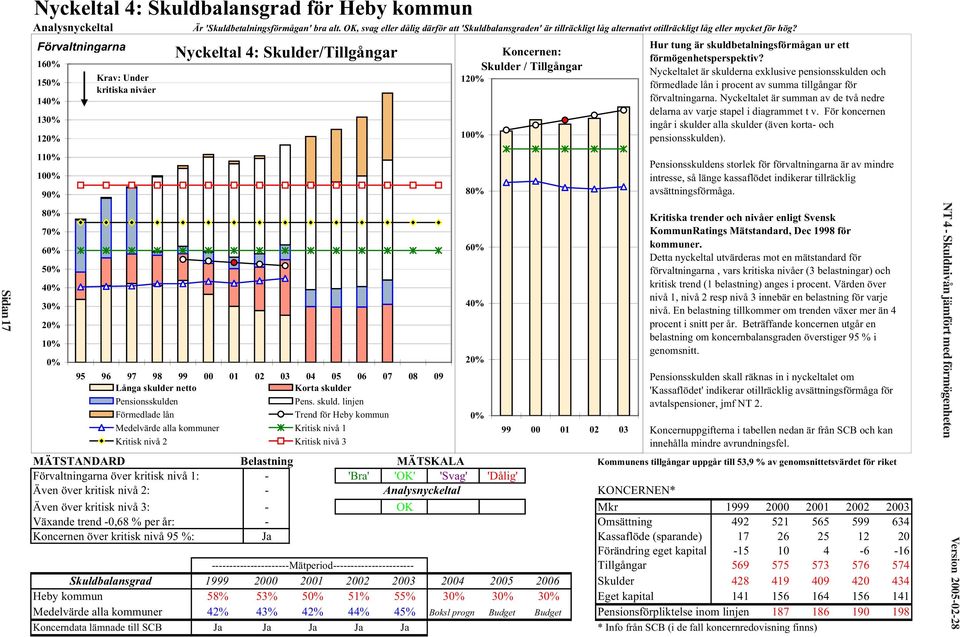 Förvaltningarna 160% 150% 140% 130% 120% 110% 100% 90% 80% 70% 60% 50% 40% 30% 20% 10% 0% Krav: Under kritiska nivåer Nyckeltal 4: Skulder/Tillgångar 95 96 97 98 99 00 01 02 03 04 05 06 07 08 09