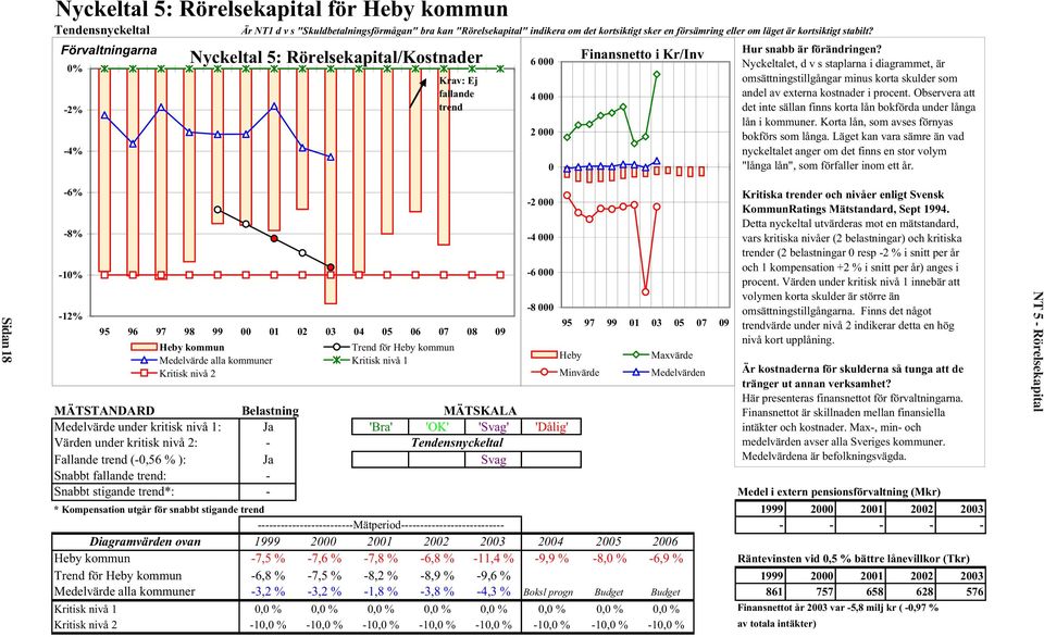 Nyckeltalet, d v s staplarna i diagrammet, är omsättningstillgångar minus korta skulder som andel av externa kostnader i procent.