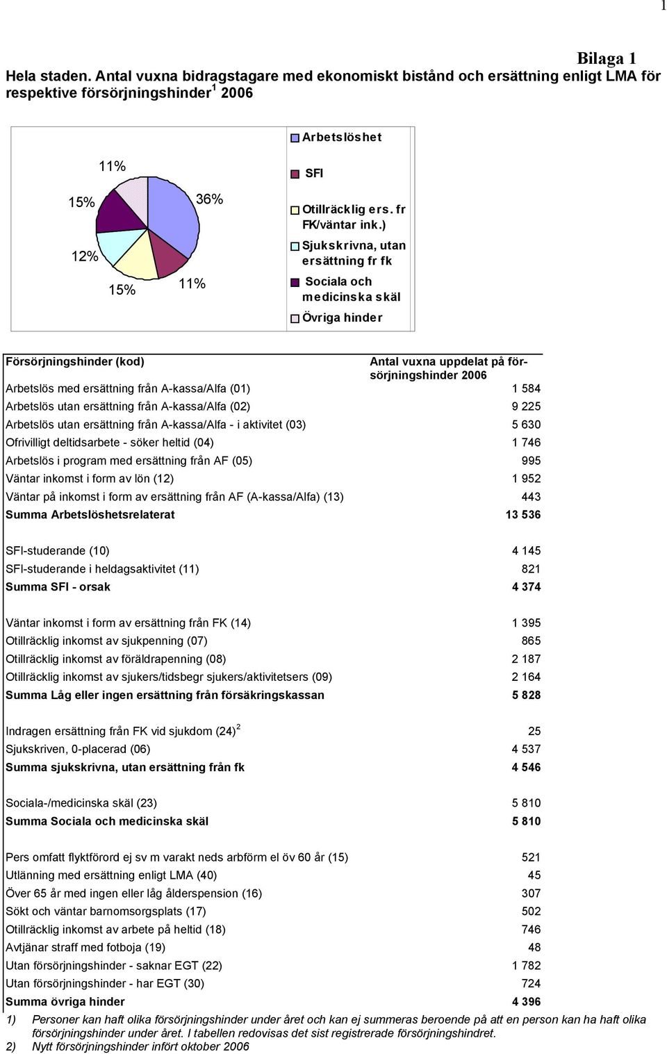 ) Sjukskrivna, utan ersättning fr fk Sociala och medicinska skäl Övriga hinder Försörjningshinder (kod) Antal vuxna uppdelat på försörjningshinder 2006 Arbetslös med ersättning från A-kassa/Alfa (01)