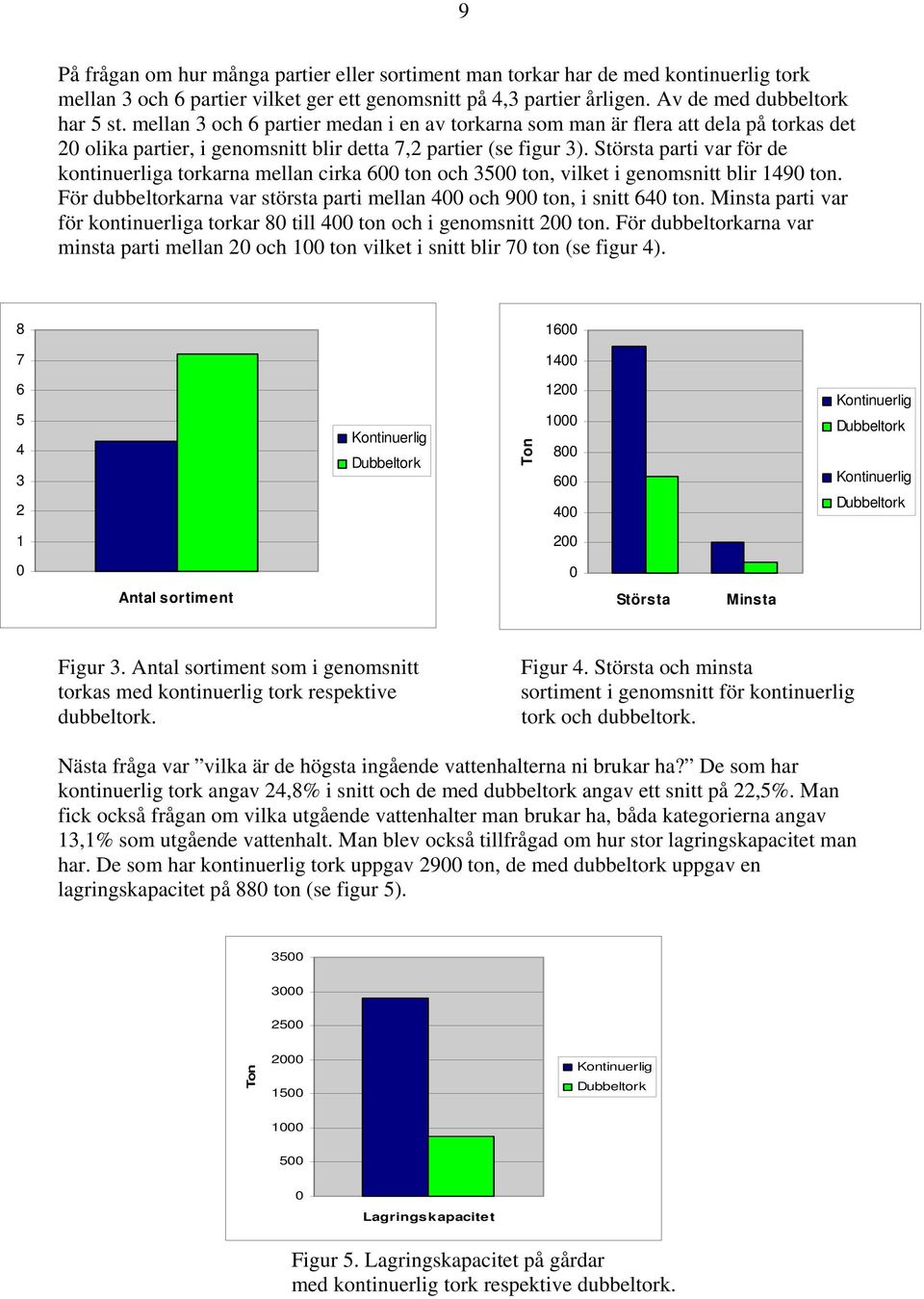 Största parti var för de kontinuerliga torkarna mellan cirka 600 ton och 3500 ton, vilket i genomsnitt blir 1490 ton. För dubbeltorkarna var största parti mellan 400 och 900 ton, i snitt 640 ton.