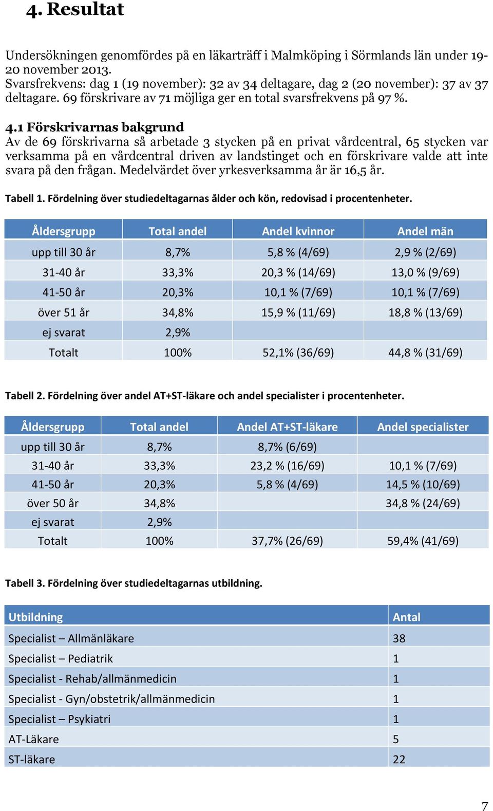 1 Förskrivarnas bakgrund Av de 69 förskrivarna så arbetade 3 stycken på en privat vårdcentral, 65 stycken var verksamma på en vårdcentral driven av landstinget och en förskrivare valde att inte svara