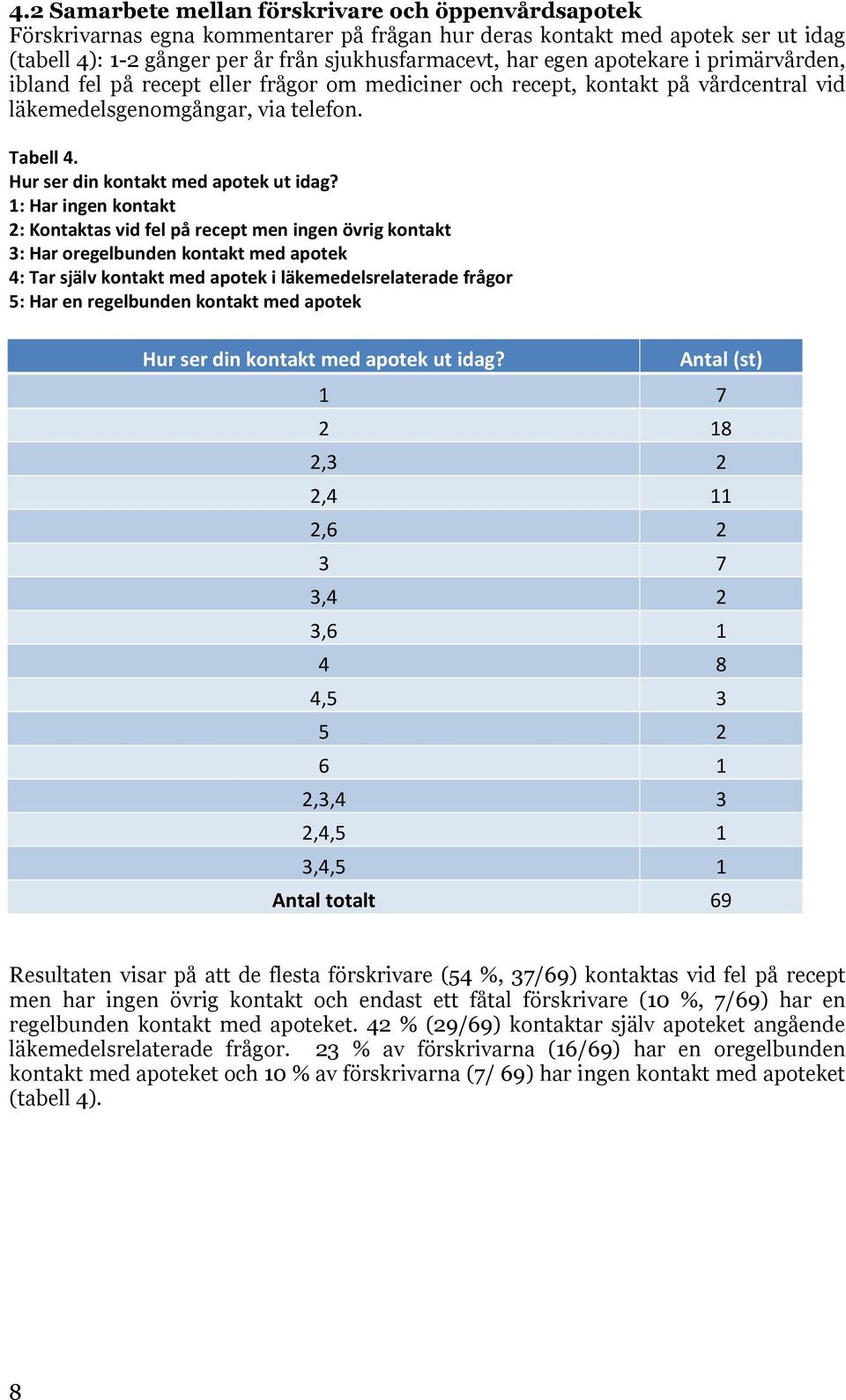 1: Har ingen kontakt 2: Kontaktas vid fel på recept men ingen övrig kontakt 3: Har oregelbunden kontakt med apotek 4: Tar själv kontakt med apotek i läkemedelsrelaterade frågor 5: Har en regelbunden