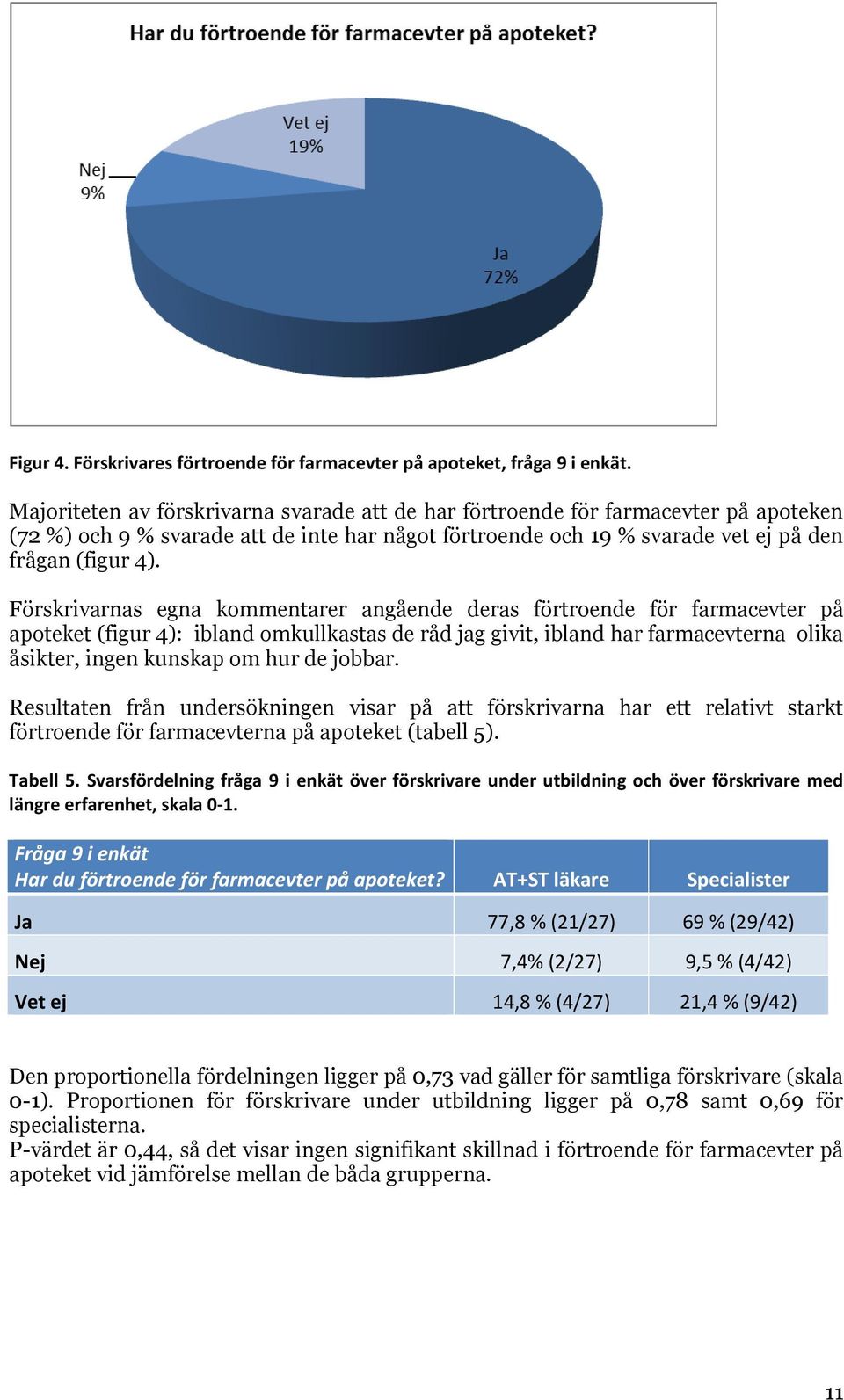 Förskrivarnas egna kommentarer angående deras förtroende för farmacevter på apoteket (figur 4): ibland omkullkastas de råd jag givit, ibland har farmacevterna olika åsikter, ingen kunskap om hur de