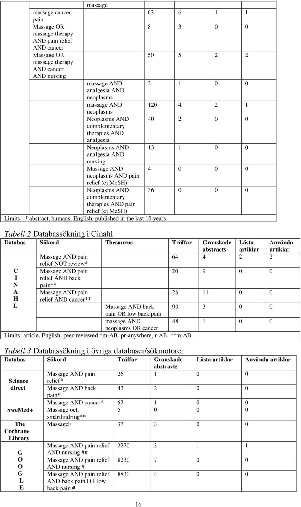 abstract, humans, English, published in the last 10 years 16 63 6 1 1 8 3 0 0 50 5 2 2 2 1 0 0 120 4 2 1 40 2 0 0 13 1 0 0 4 0 0 0 36 0 0 0 Tabell 2 Databassökning i Cinahl Databas Sökord Thesaurus