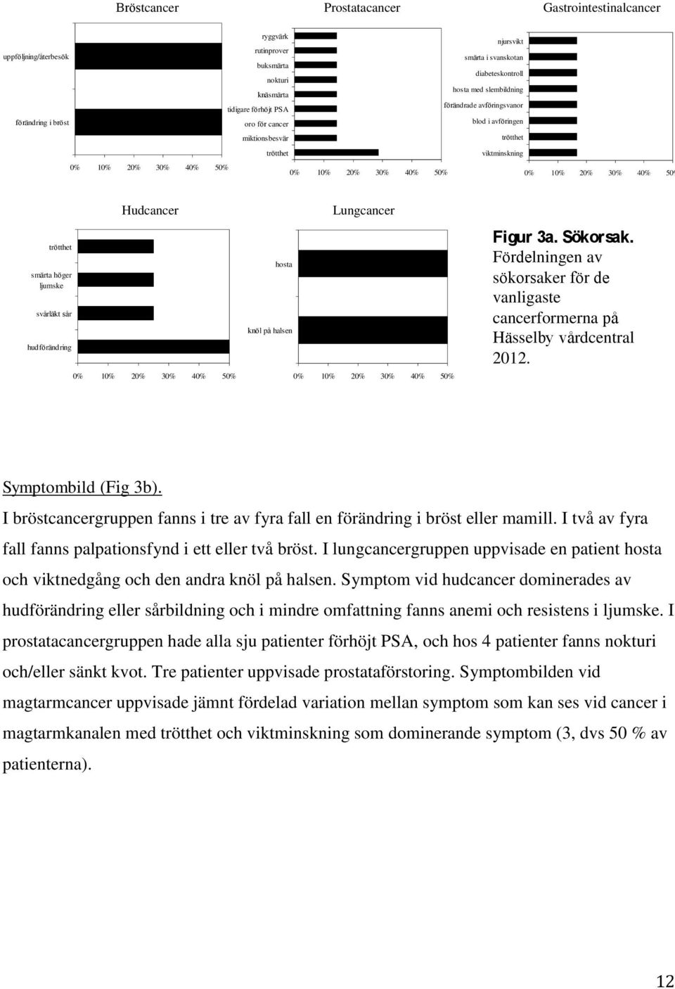 40% 50% trötthet smärta höger ljumske svårläkt sår hudförändring Hudcancer 0% 10% 20% 30% 40% 50% Lungcancer hosta knöl på halsen 0% 10% 20% 30% 40% 50% Figur 3a. Sökorsak.