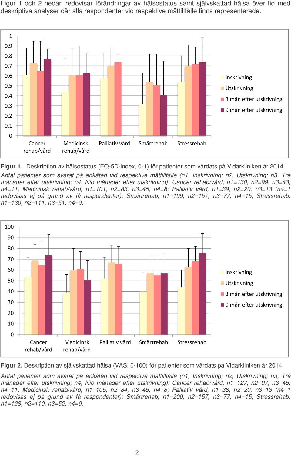 Deskription av hälsostatus (EQ-5D-index, 0-1) för patienter som vårdats på Vidarkliniken år 2014.