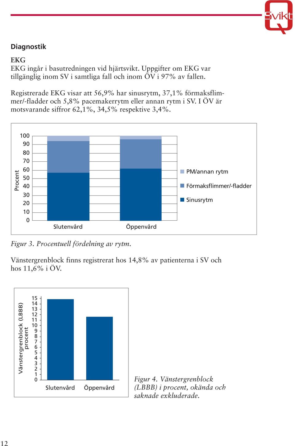 I ÖV är motsvarande siffror 62,1%, 34,5% respektive 3,4%. 1 9 8 7 Procent 6 5 4 3 2 PM/annan rytm Förmaksflimmer/-fladder Sinusrytm 1 Slutenvård Öppenvård Figur 3.