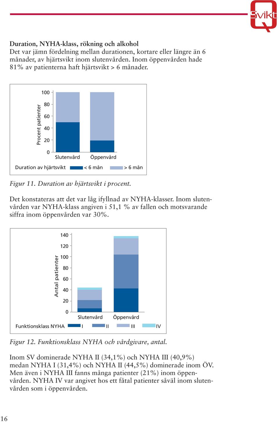 Duration av hjärtsvikt i procent. Det konstateras att det var låg ifyllnad av NYHA-klasser. Inom slutenvården var NYHA-klass angiven i 51,1 % av fallen och motsvarande siffra inom öppenvården var 3%.