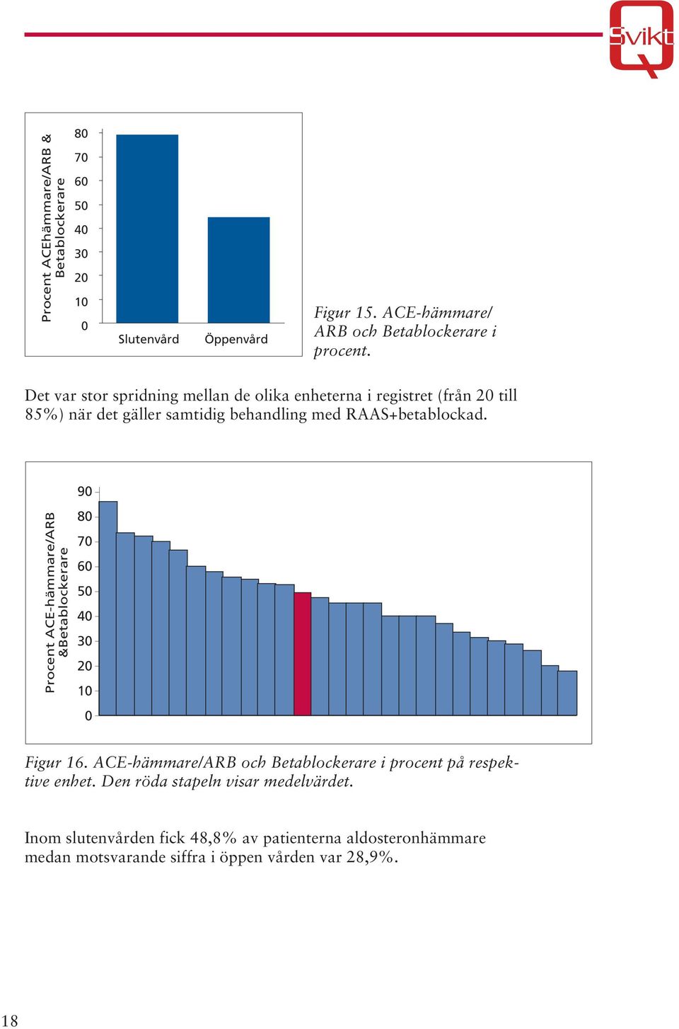 9 Procent ACE-hämmare/ARB &Betablockerare 8 7 6 5 4 3 2 1 Figur 16. ACE-hämmare/ARB och Betablockerare i procent på respektive enhet.