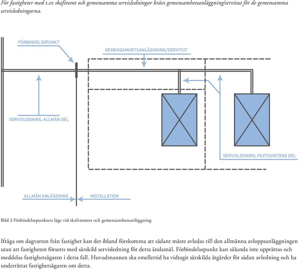 FÖRBINDELSEPUNKT GEMENSAMHETSANLÄGGNING/SERVITUT SERVISLEDNING, ALLMÄN DEL SERVISLEDNING, FASTIGHETENS DEL ALLMÄN ANLÄGGNING INSTALLATION Bild 3 Förbindelsepunkters läge vid skafttomter och